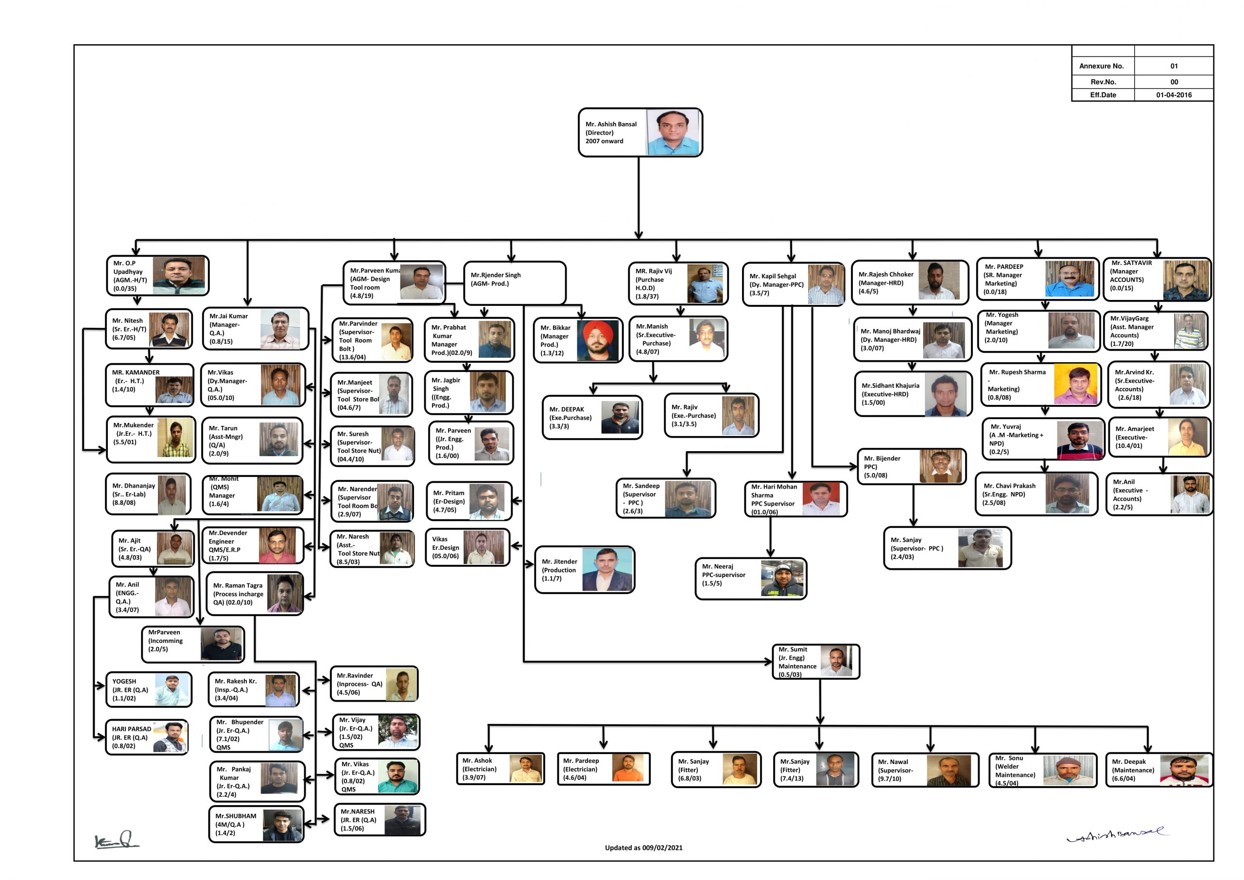 Organizational Chart – Rohtas Fasteners